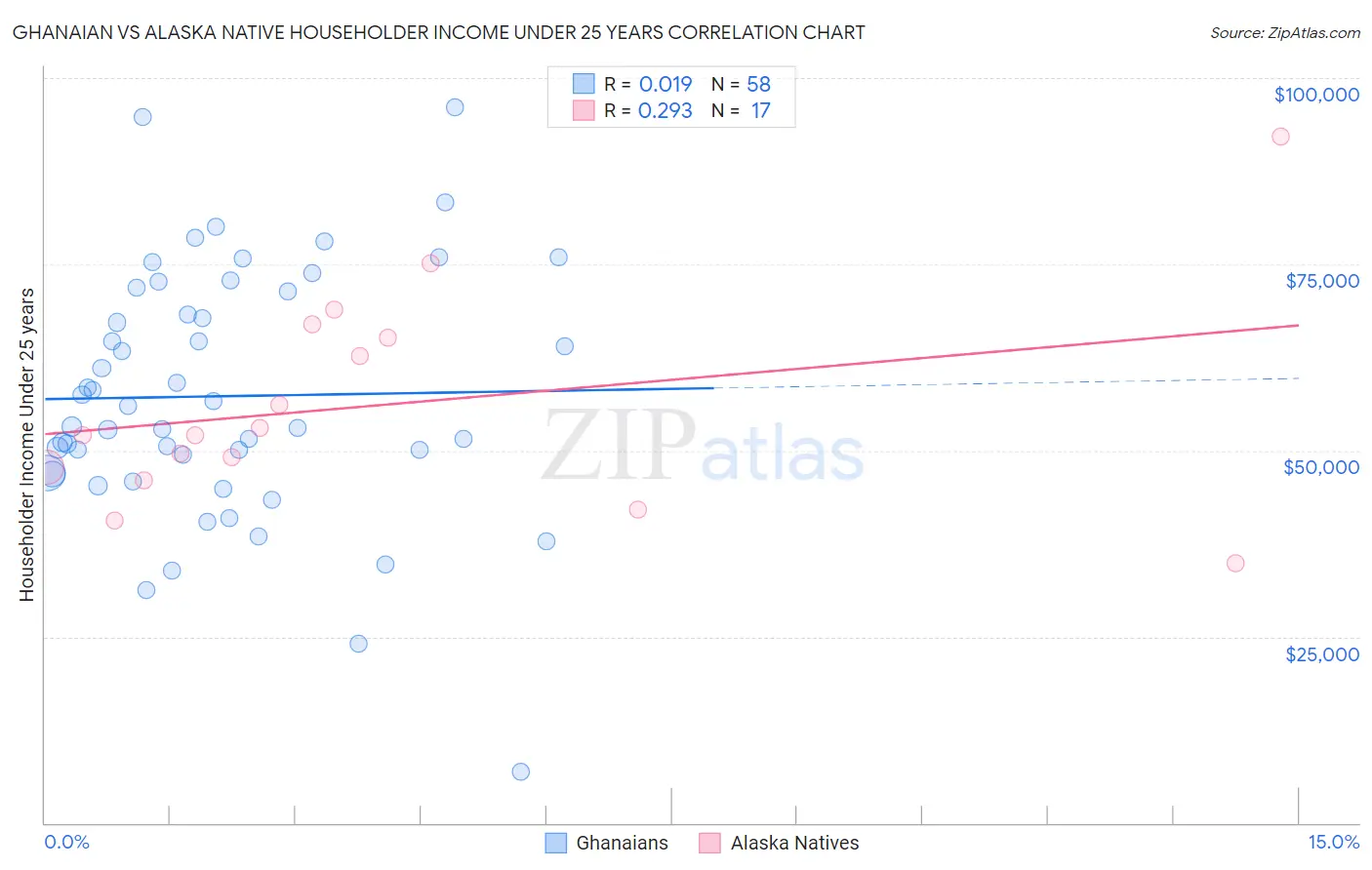 Ghanaian vs Alaska Native Householder Income Under 25 years
