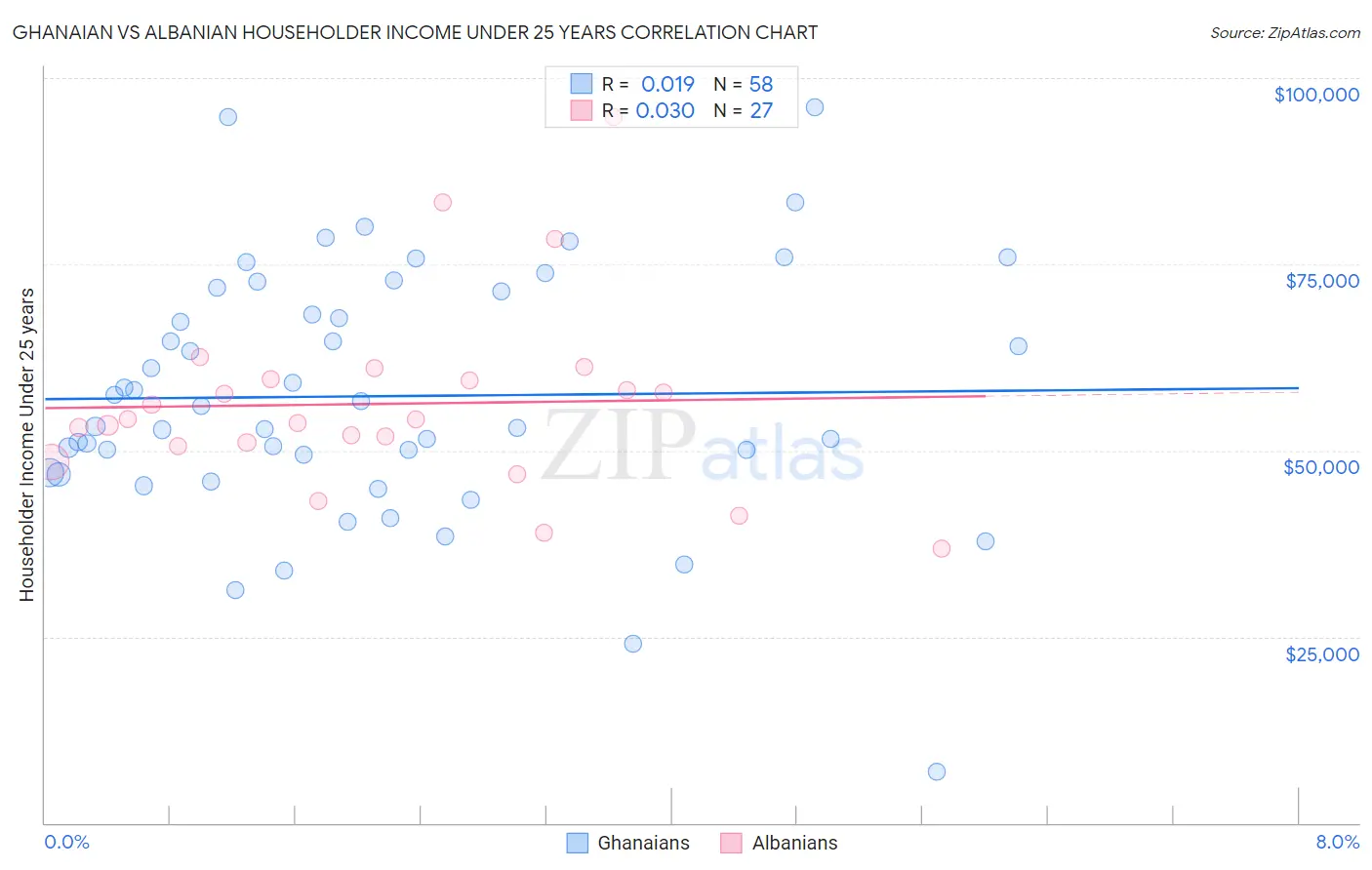 Ghanaian vs Albanian Householder Income Under 25 years