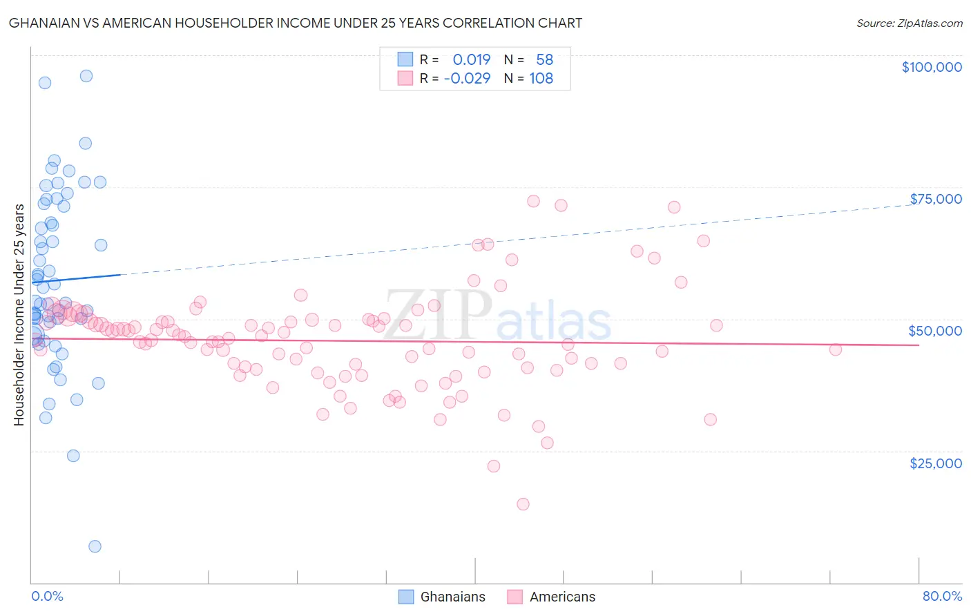 Ghanaian vs American Householder Income Under 25 years