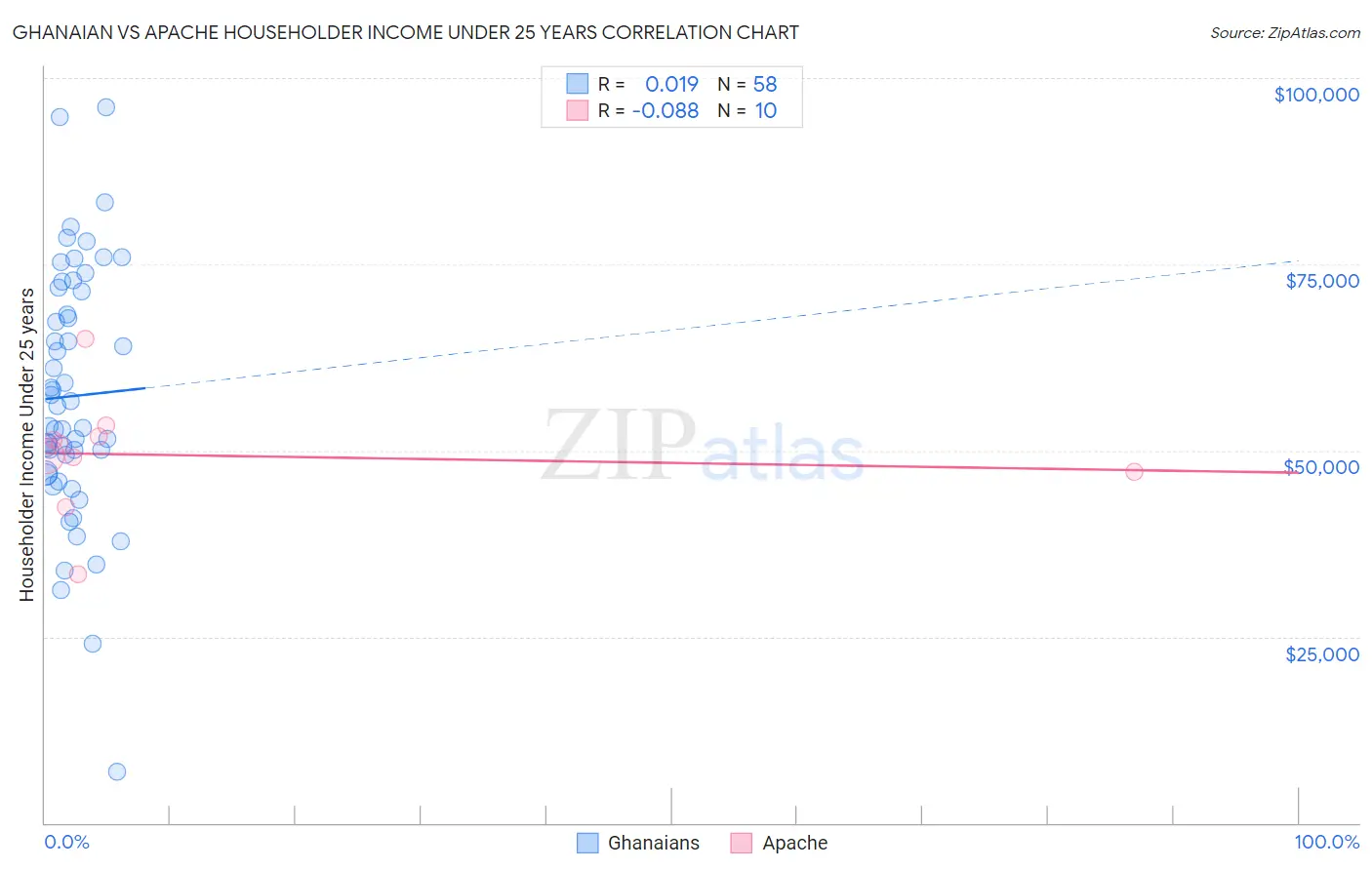 Ghanaian vs Apache Householder Income Under 25 years