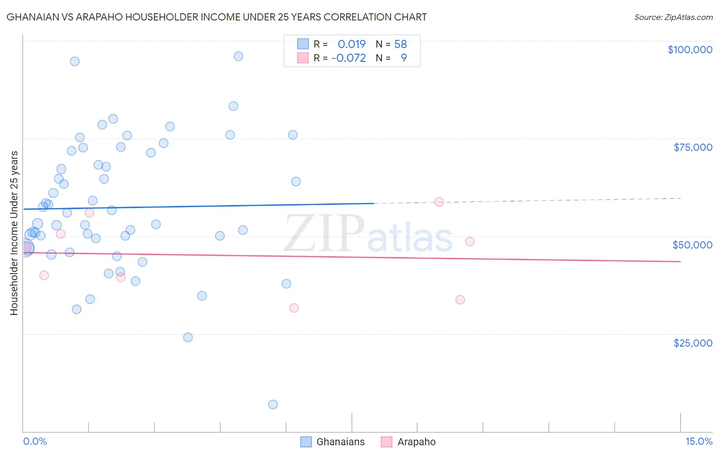 Ghanaian vs Arapaho Householder Income Under 25 years