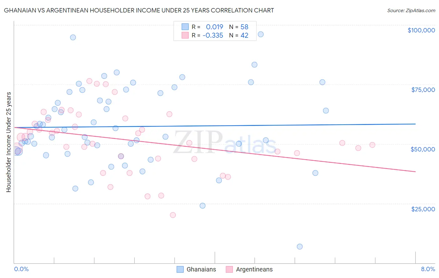 Ghanaian vs Argentinean Householder Income Under 25 years