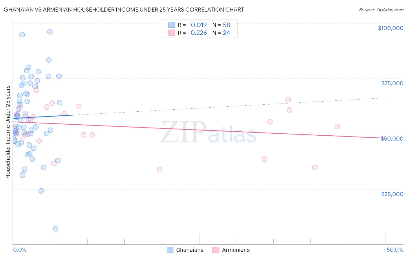 Ghanaian vs Armenian Householder Income Under 25 years