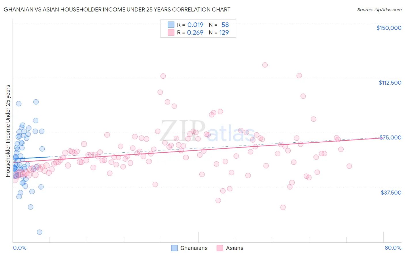 Ghanaian vs Asian Householder Income Under 25 years