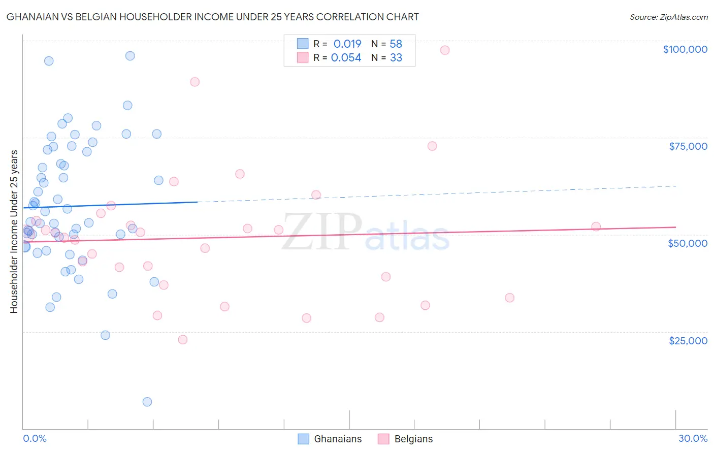 Ghanaian vs Belgian Householder Income Under 25 years