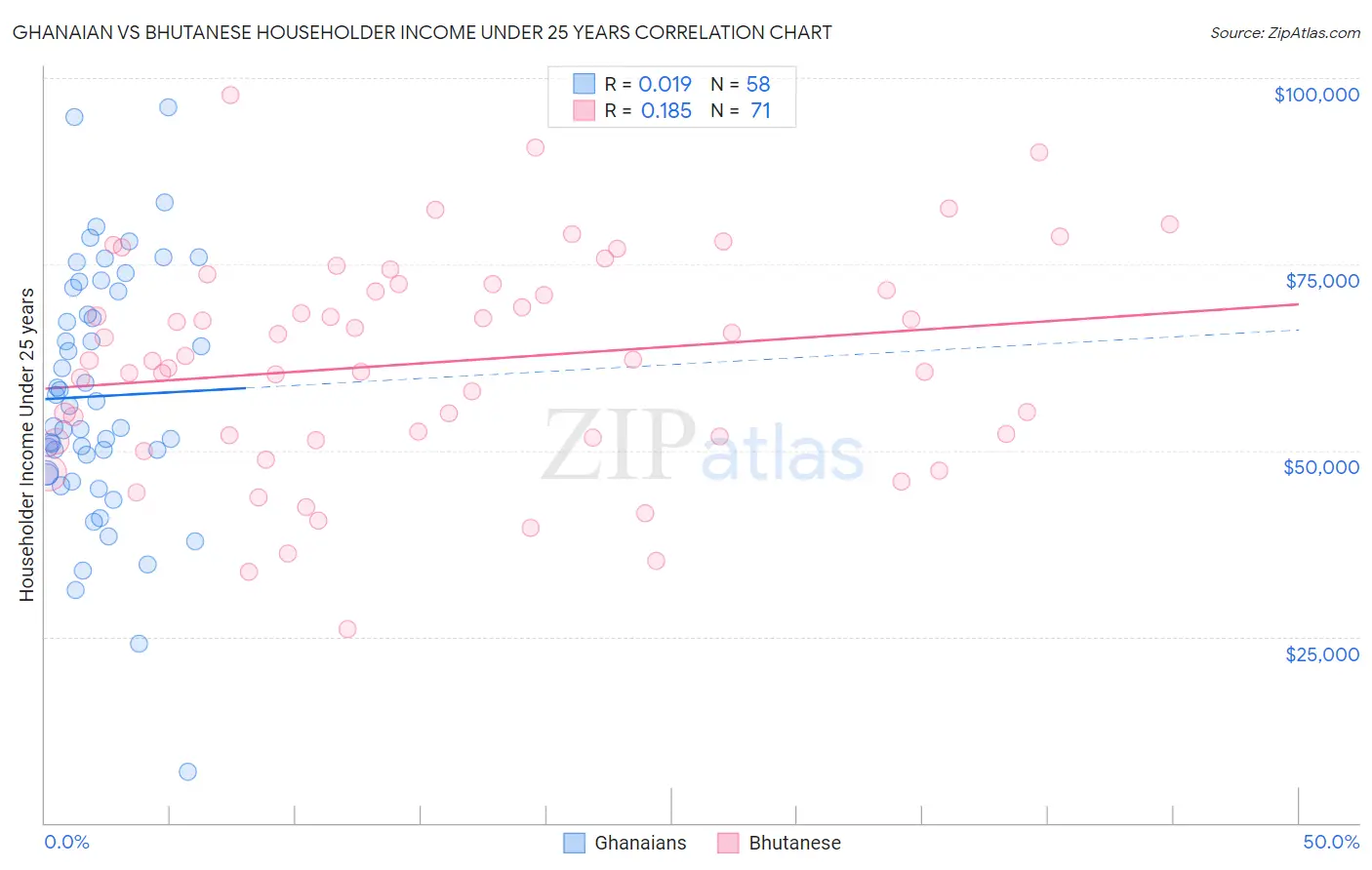 Ghanaian vs Bhutanese Householder Income Under 25 years