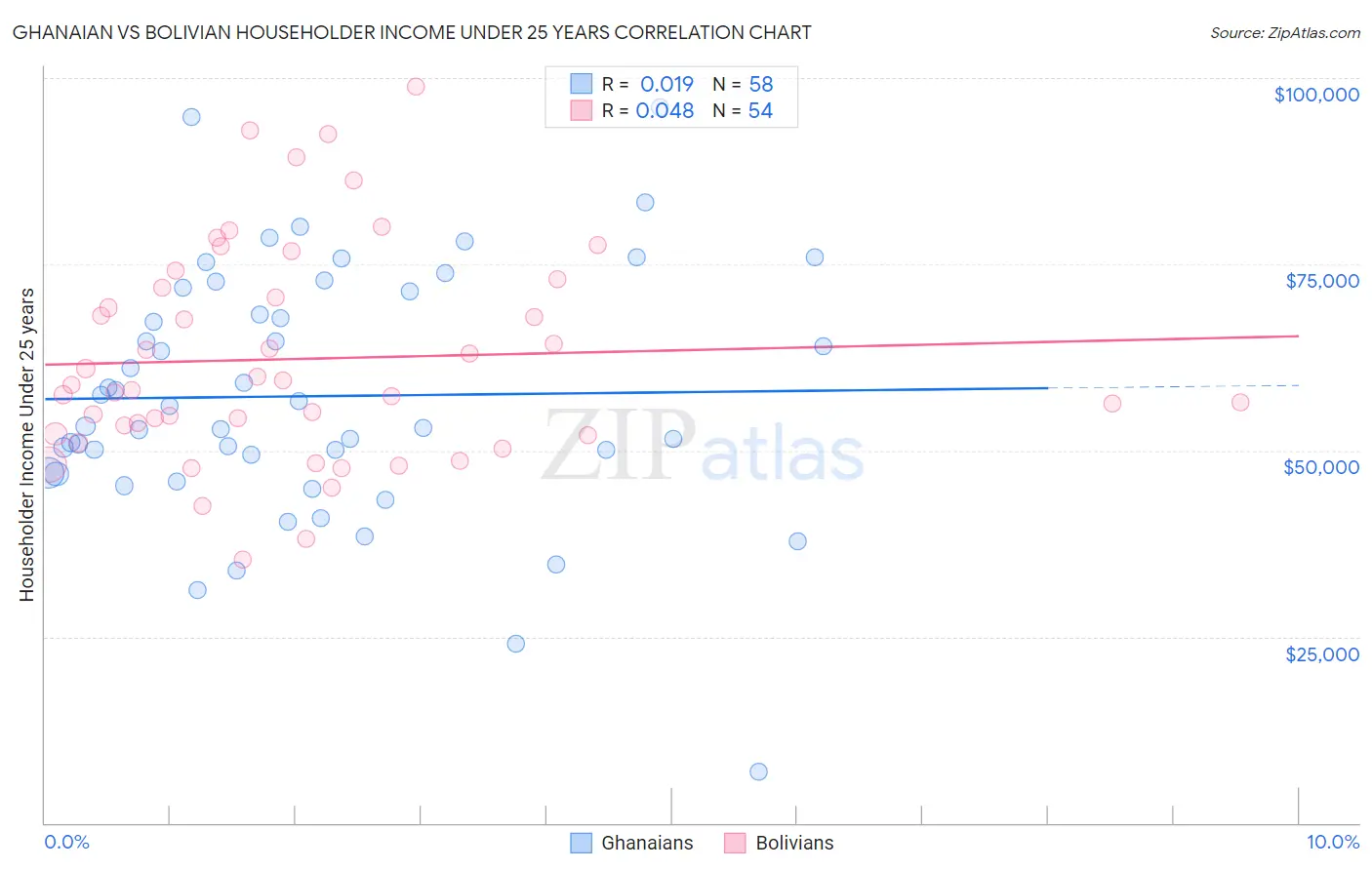 Ghanaian vs Bolivian Householder Income Under 25 years