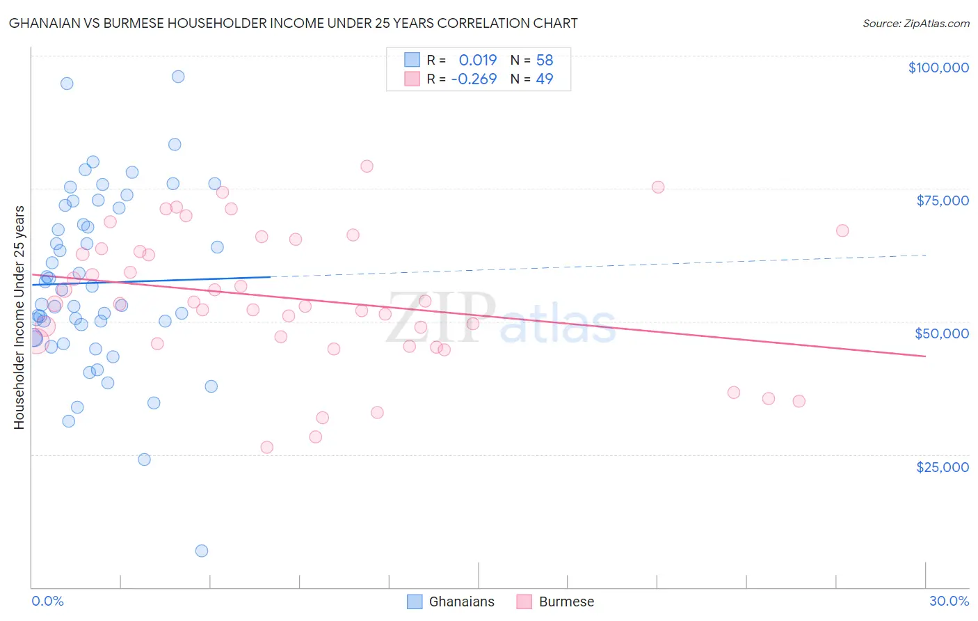 Ghanaian vs Burmese Householder Income Under 25 years