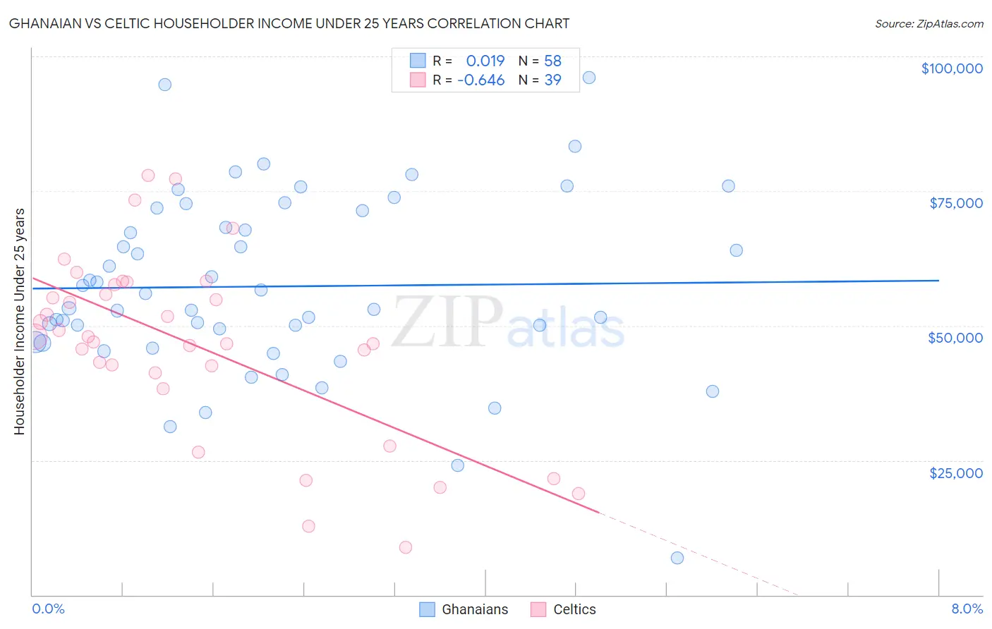 Ghanaian vs Celtic Householder Income Under 25 years