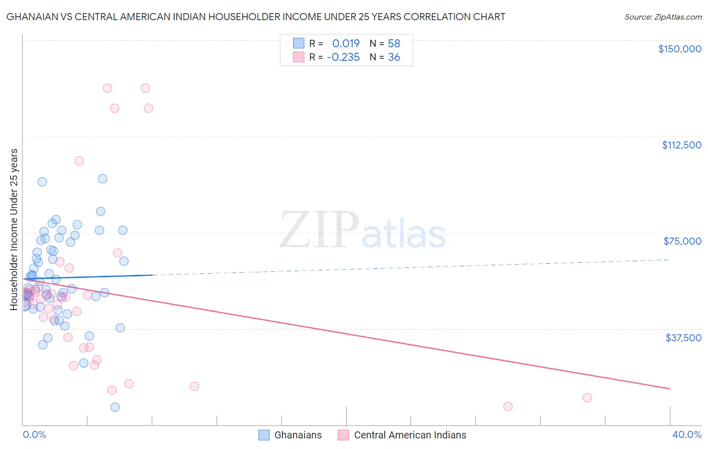 Ghanaian vs Central American Indian Householder Income Under 25 years