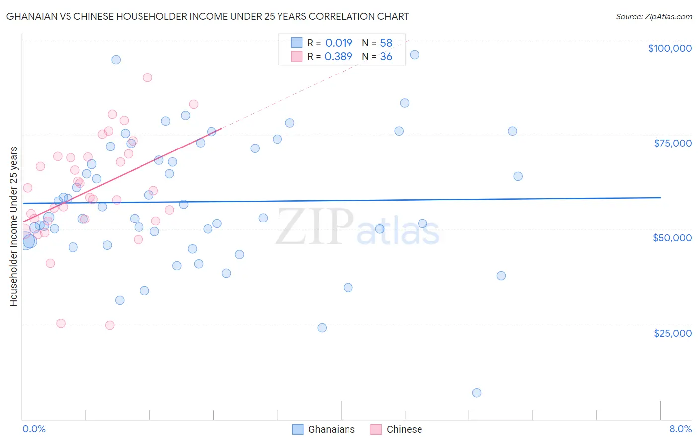 Ghanaian vs Chinese Householder Income Under 25 years