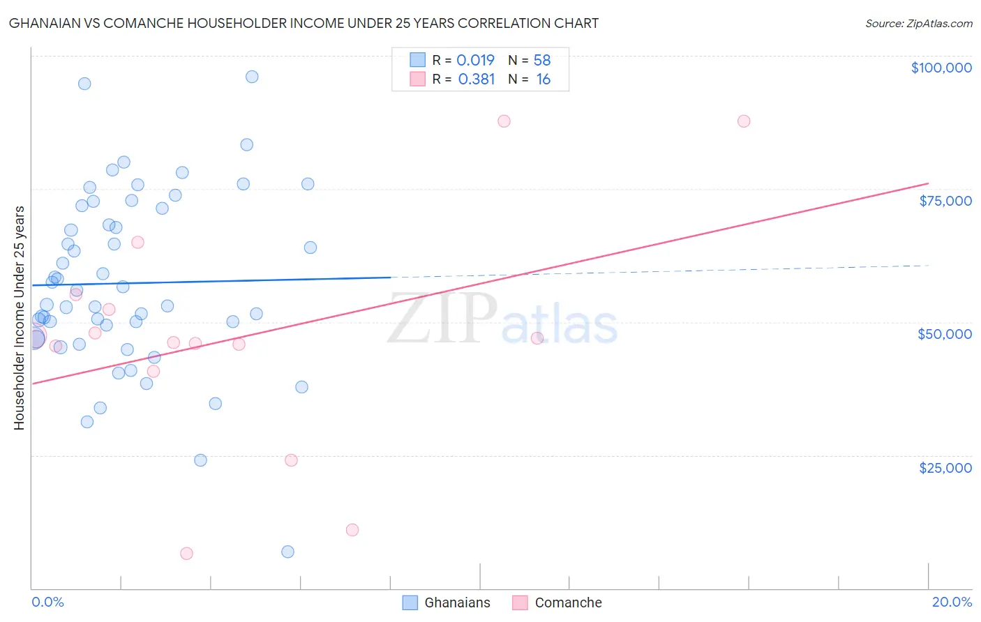 Ghanaian vs Comanche Householder Income Under 25 years