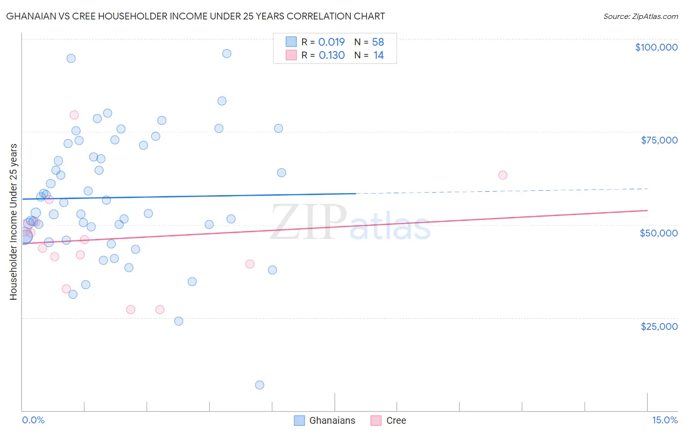 Ghanaian vs Cree Householder Income Under 25 years