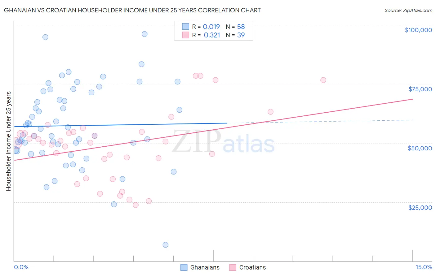 Ghanaian vs Croatian Householder Income Under 25 years
