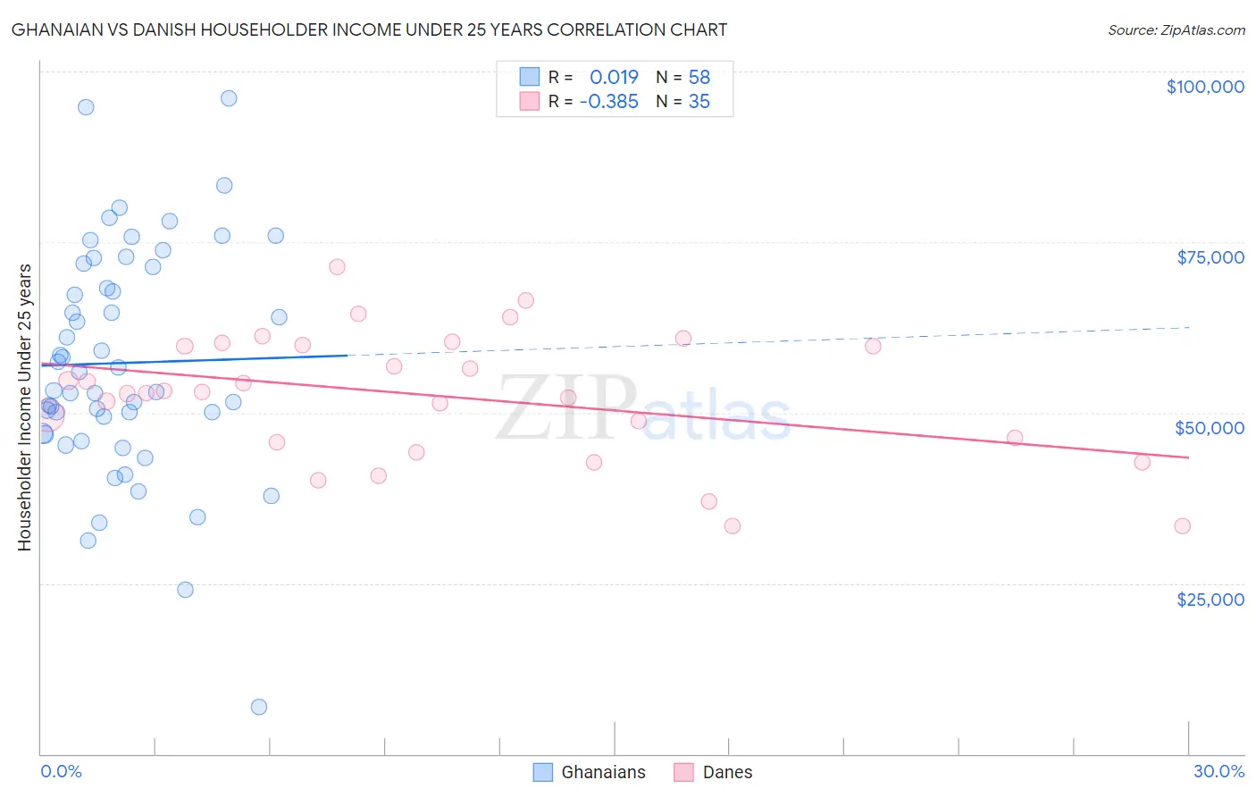 Ghanaian vs Danish Householder Income Under 25 years