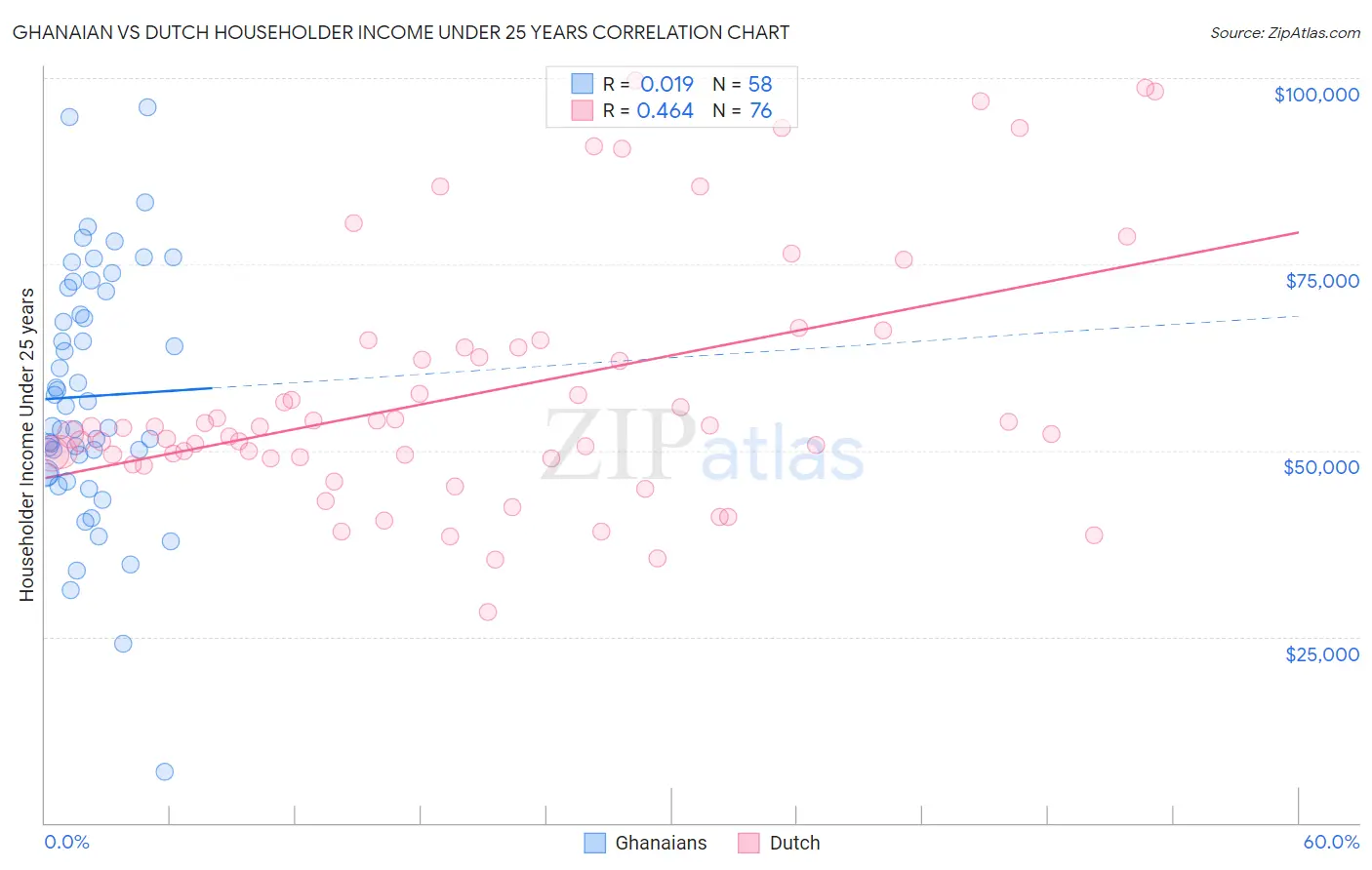 Ghanaian vs Dutch Householder Income Under 25 years