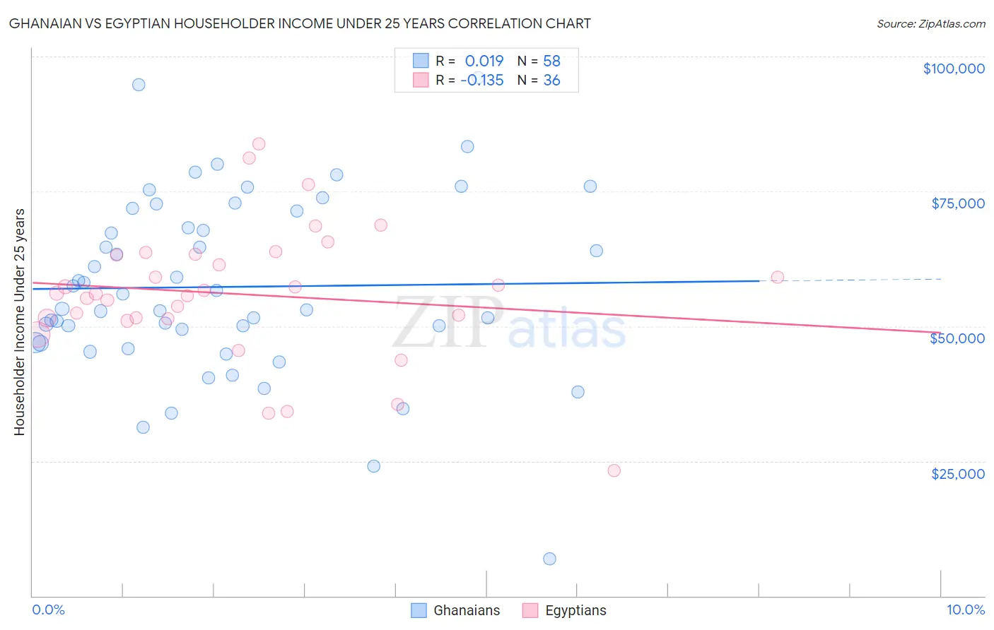 Ghanaian vs Egyptian Householder Income Under 25 years