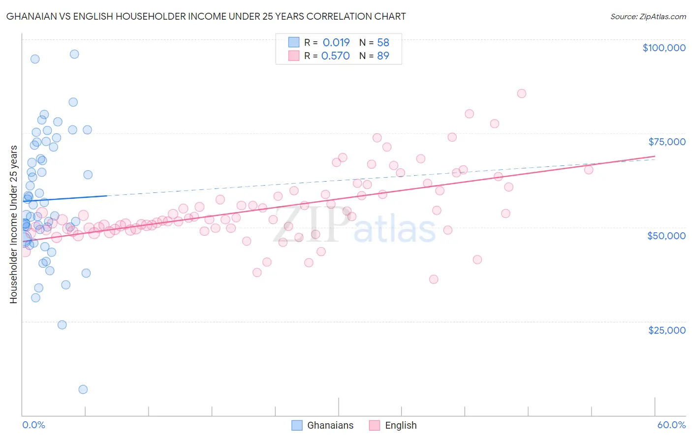 Ghanaian vs English Householder Income Under 25 years