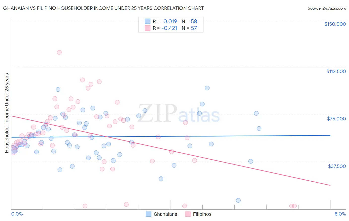 Ghanaian vs Filipino Householder Income Under 25 years