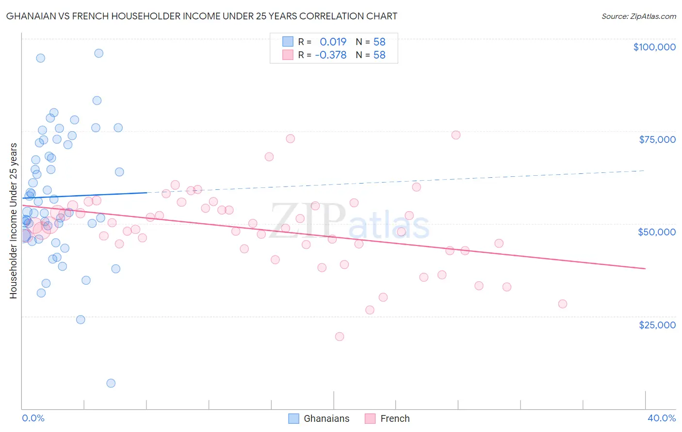 Ghanaian vs French Householder Income Under 25 years