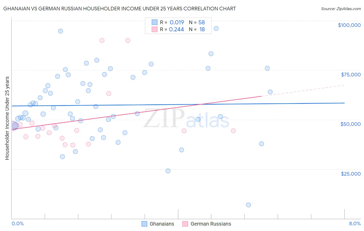 Ghanaian vs German Russian Householder Income Under 25 years