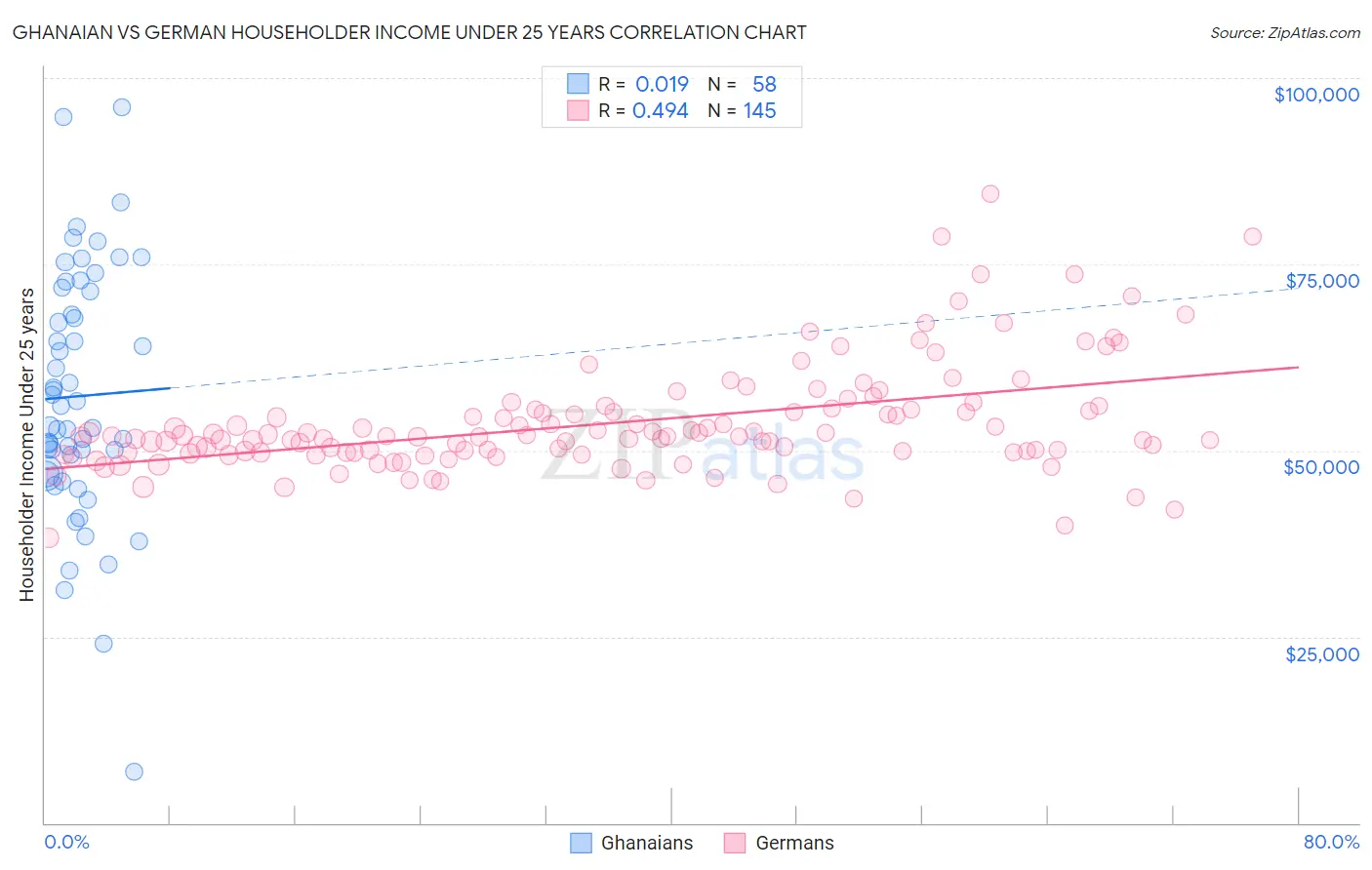 Ghanaian vs German Householder Income Under 25 years