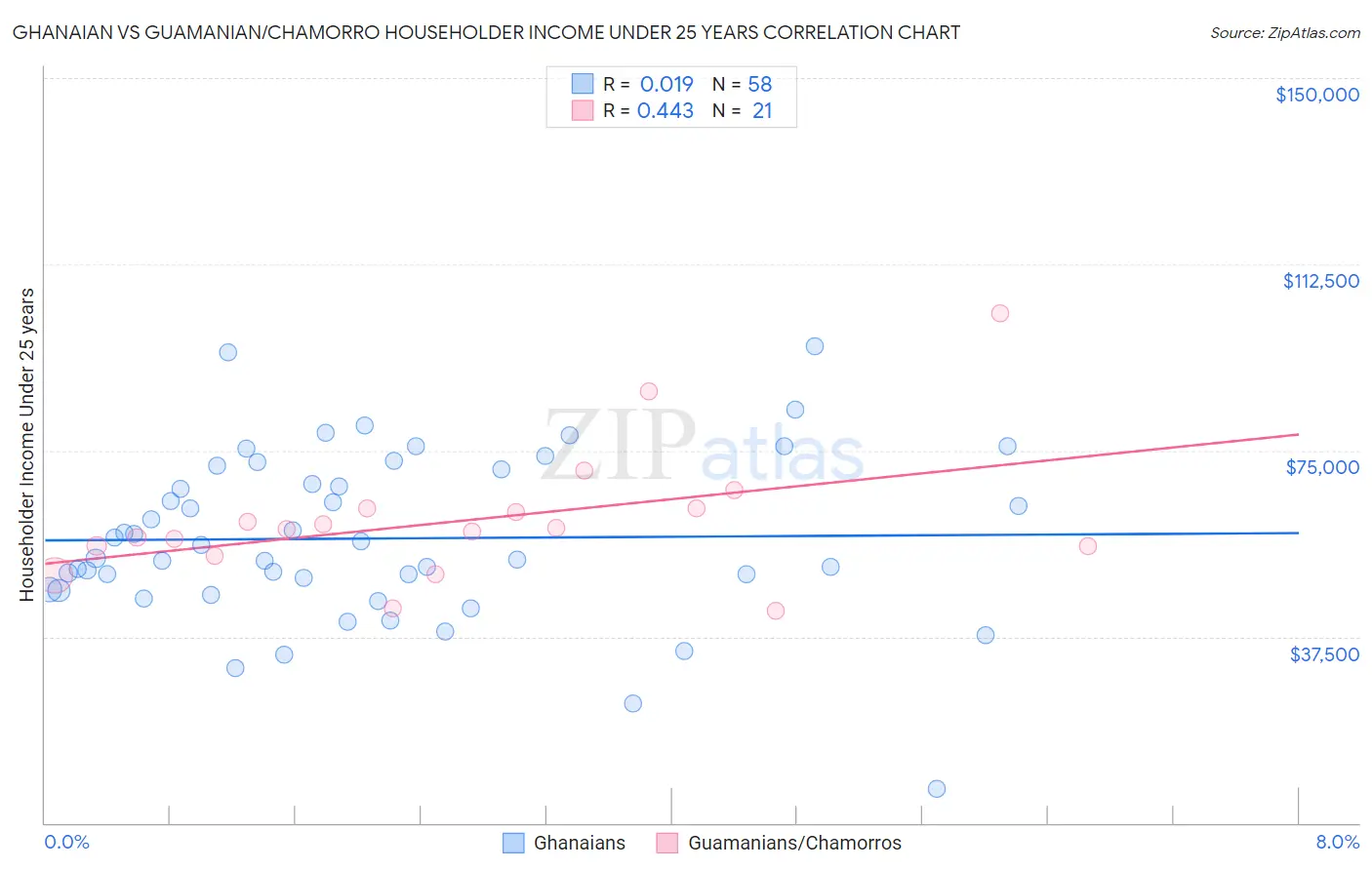 Ghanaian vs Guamanian/Chamorro Householder Income Under 25 years