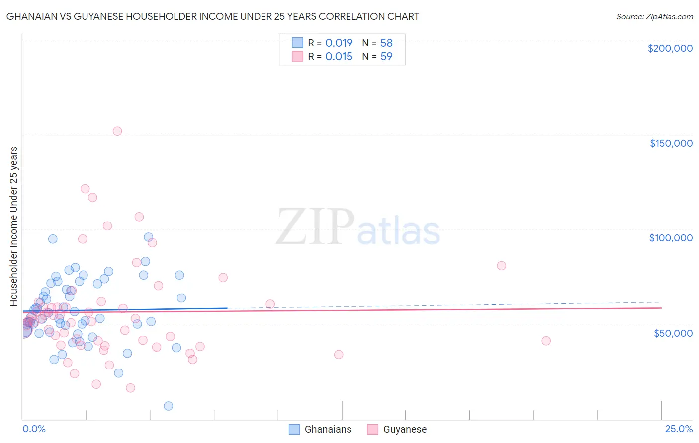 Ghanaian vs Guyanese Householder Income Under 25 years