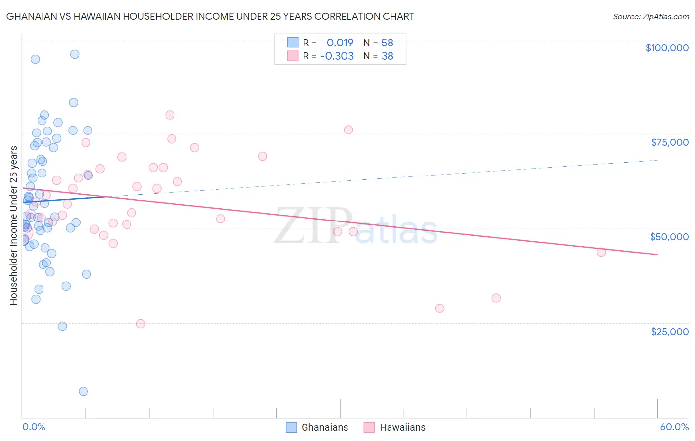 Ghanaian vs Hawaiian Householder Income Under 25 years