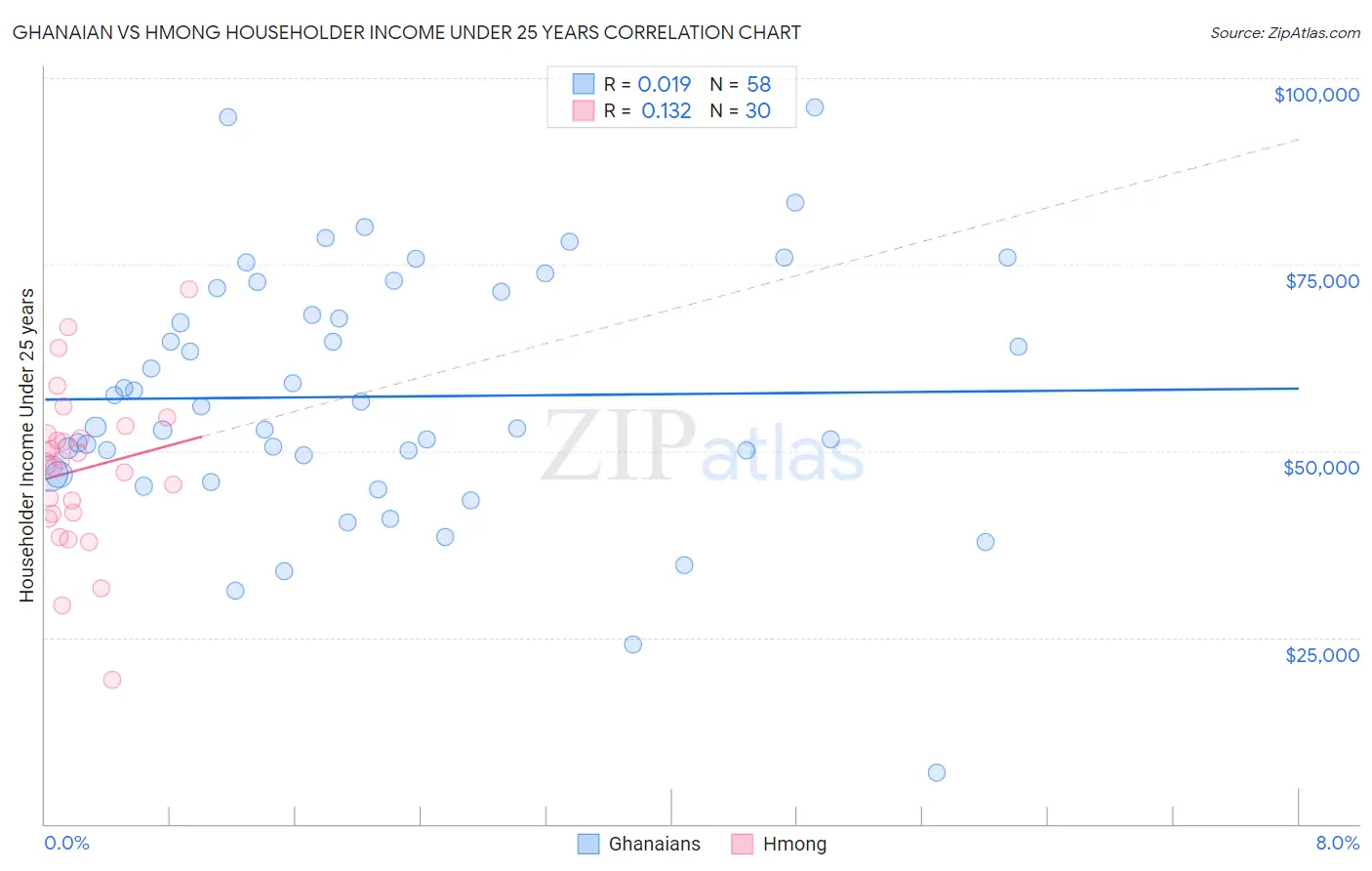 Ghanaian vs Hmong Householder Income Under 25 years