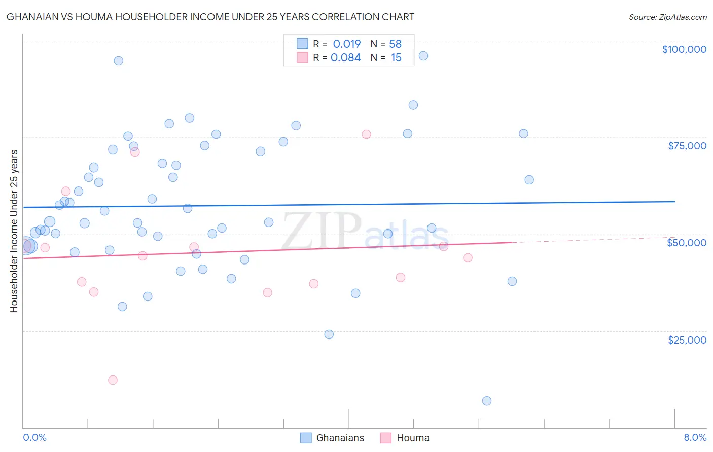 Ghanaian vs Houma Householder Income Under 25 years