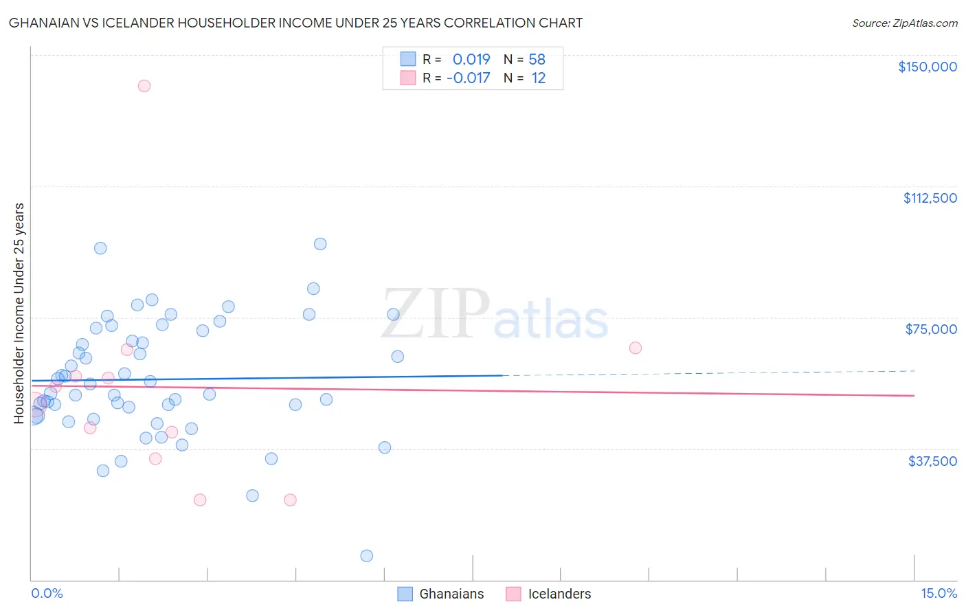 Ghanaian vs Icelander Householder Income Under 25 years