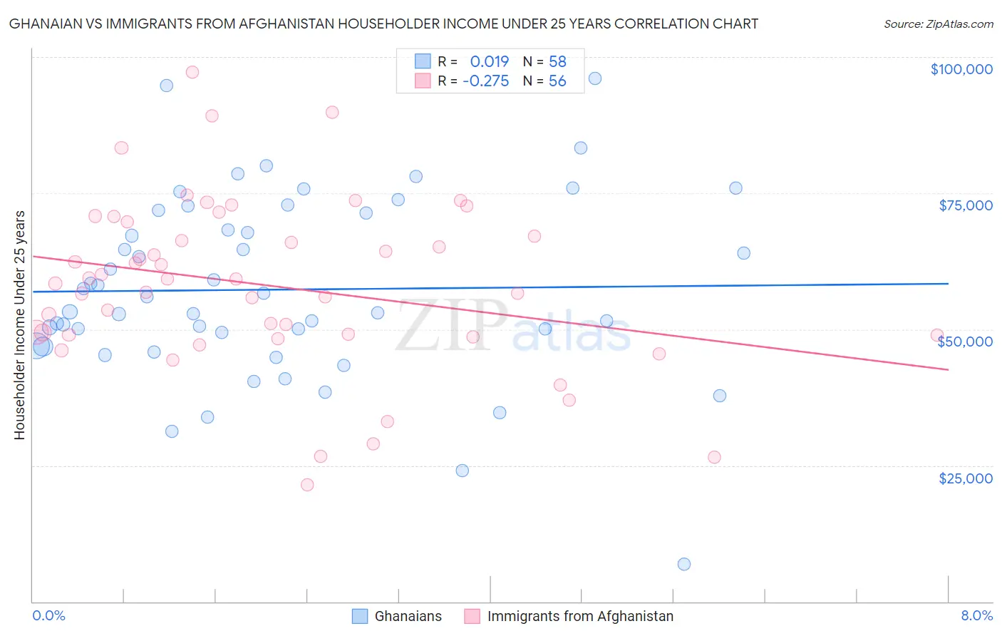 Ghanaian vs Immigrants from Afghanistan Householder Income Under 25 years