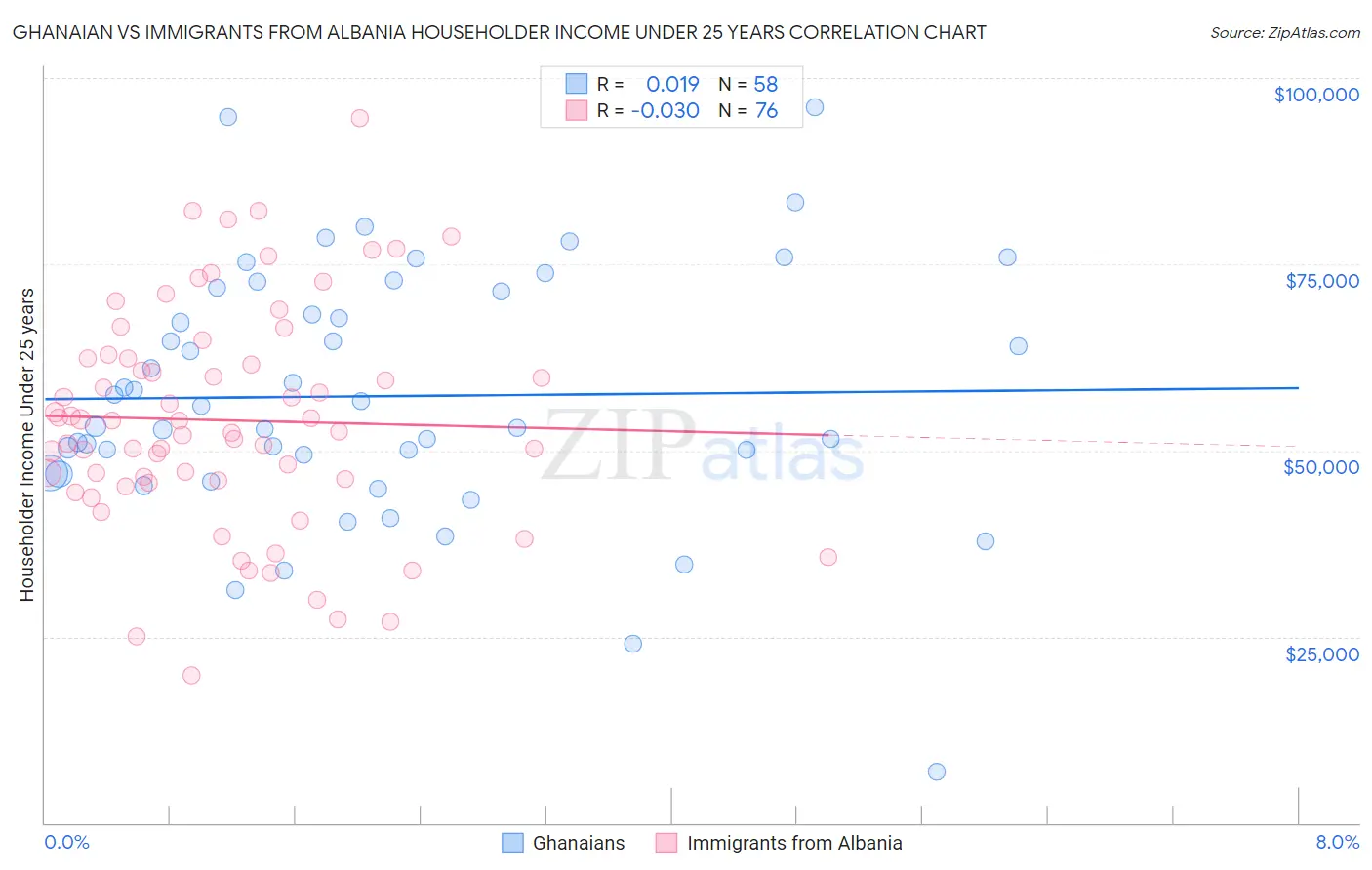 Ghanaian vs Immigrants from Albania Householder Income Under 25 years