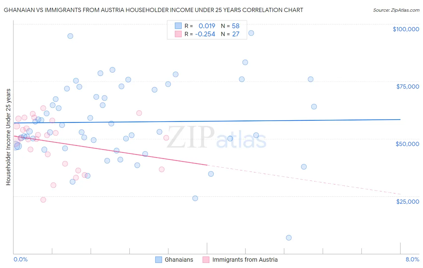 Ghanaian vs Immigrants from Austria Householder Income Under 25 years