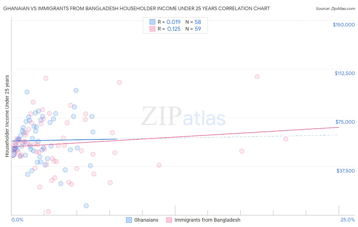Ghanaian vs Immigrants from Bangladesh Householder Income Under 25 years