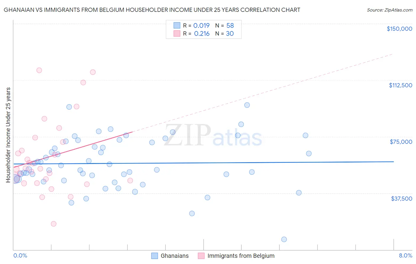 Ghanaian vs Immigrants from Belgium Householder Income Under 25 years