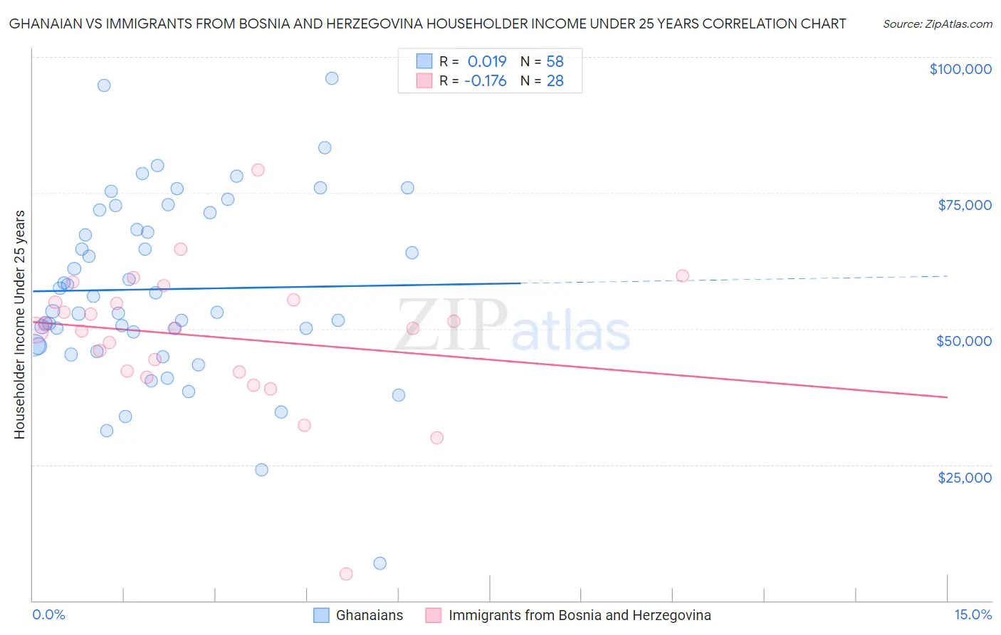 Ghanaian vs Immigrants from Bosnia and Herzegovina Householder Income Under 25 years