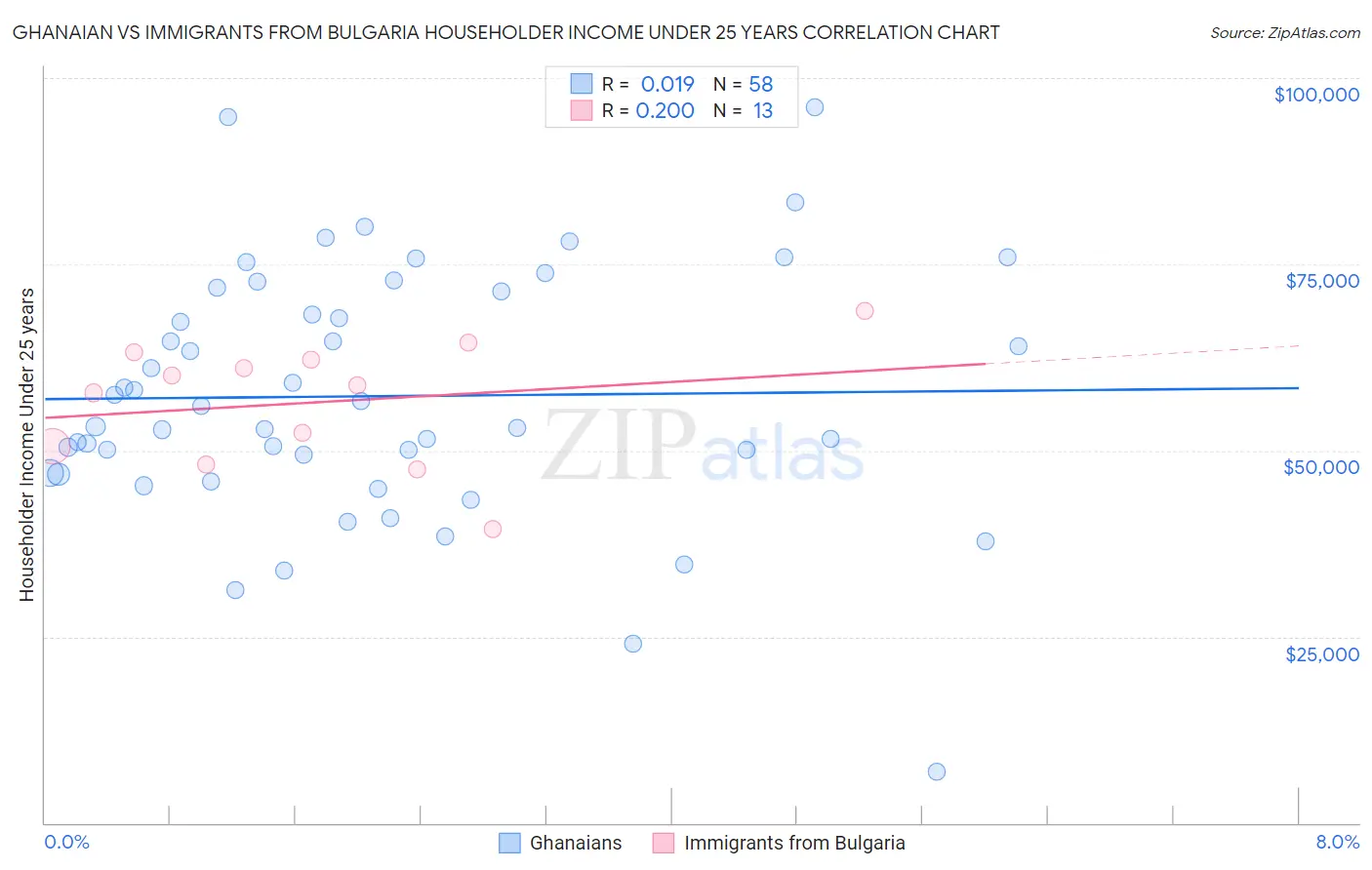 Ghanaian vs Immigrants from Bulgaria Householder Income Under 25 years