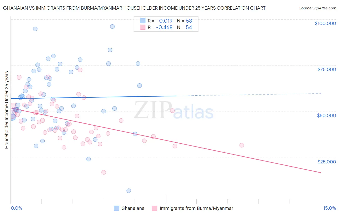 Ghanaian vs Immigrants from Burma/Myanmar Householder Income Under 25 years