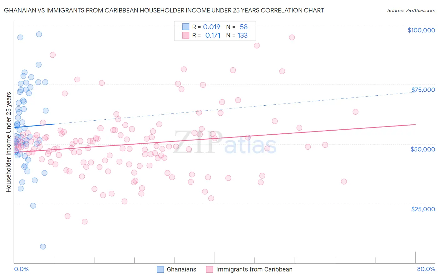Ghanaian vs Immigrants from Caribbean Householder Income Under 25 years