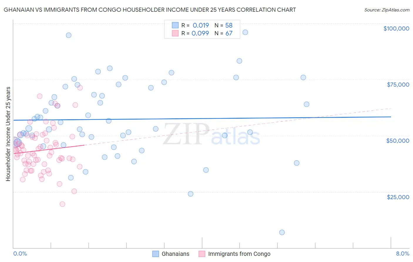 Ghanaian vs Immigrants from Congo Householder Income Under 25 years