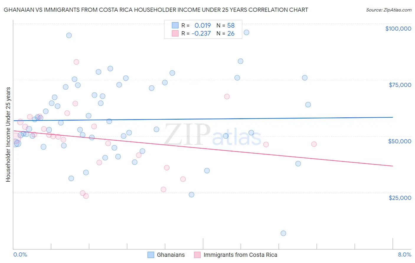 Ghanaian vs Immigrants from Costa Rica Householder Income Under 25 years