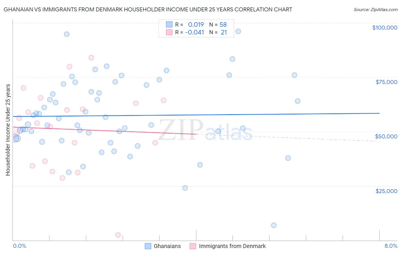 Ghanaian vs Immigrants from Denmark Householder Income Under 25 years
