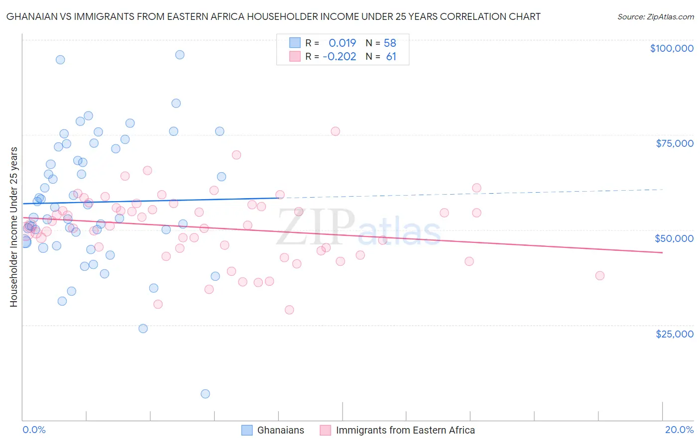 Ghanaian vs Immigrants from Eastern Africa Householder Income Under 25 years