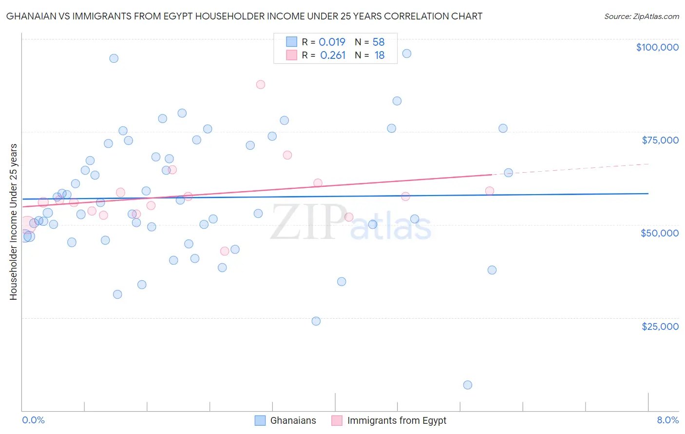 Ghanaian vs Immigrants from Egypt Householder Income Under 25 years