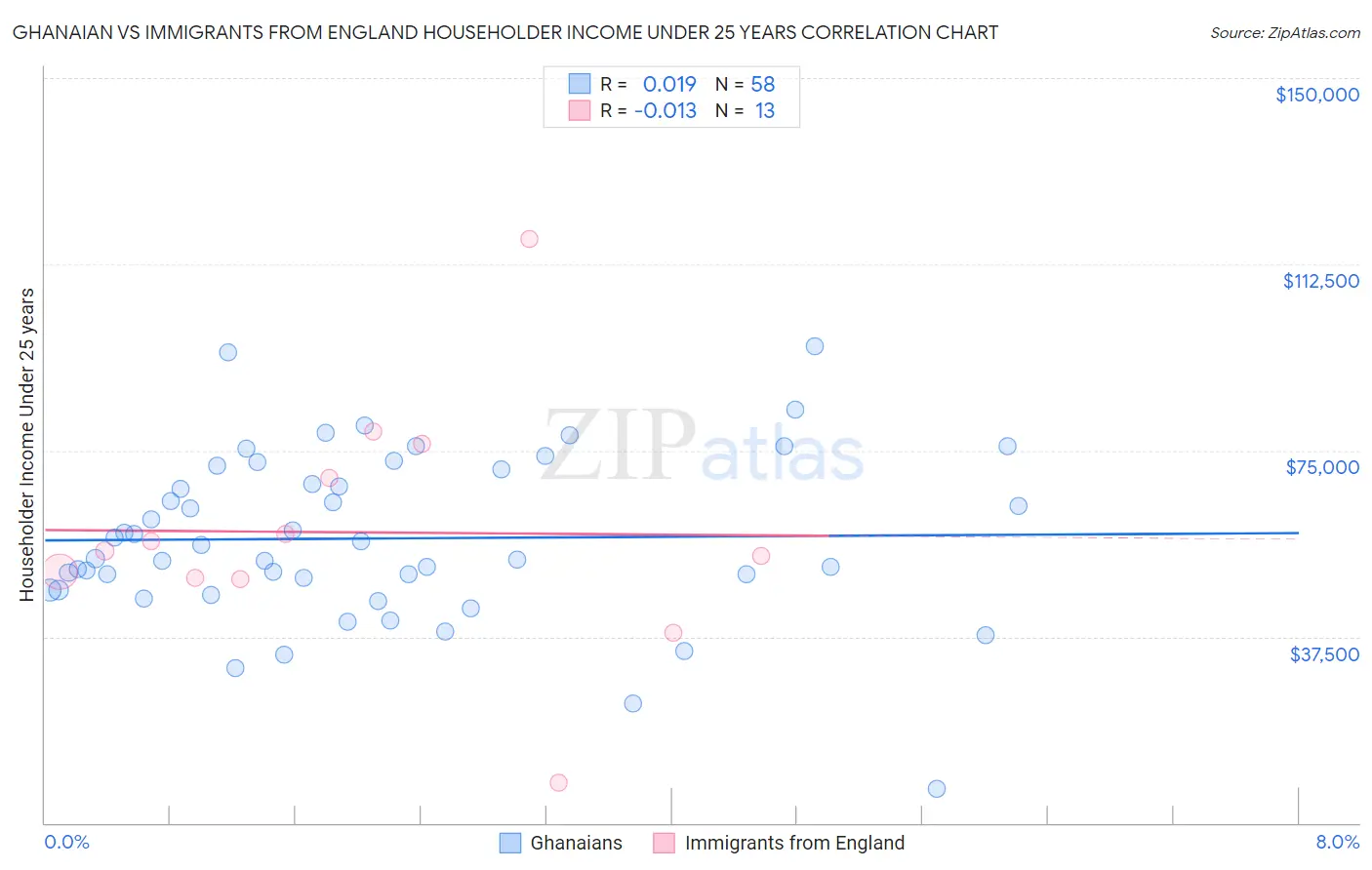 Ghanaian vs Immigrants from England Householder Income Under 25 years