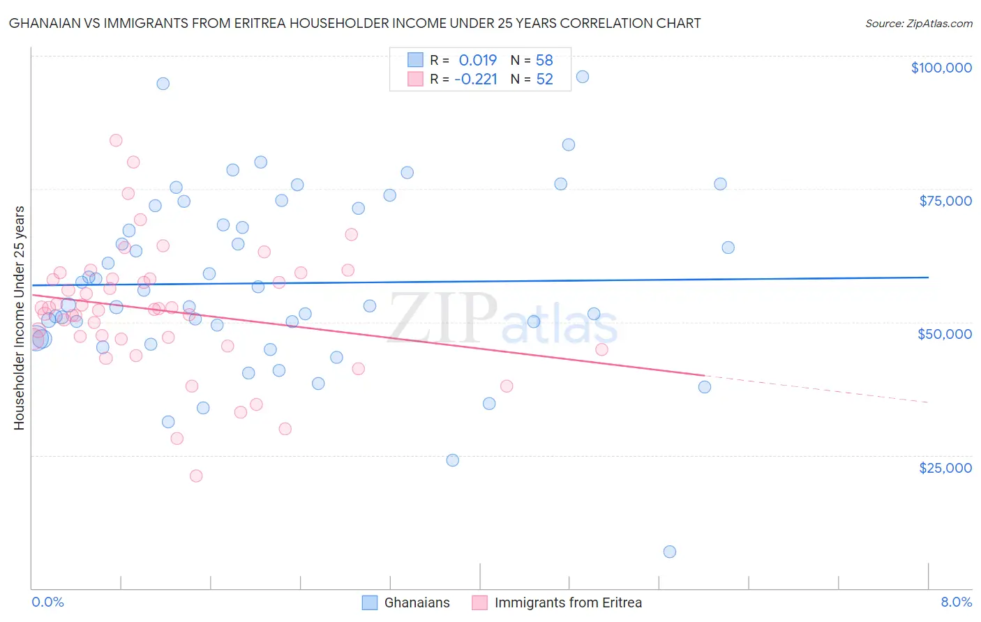 Ghanaian vs Immigrants from Eritrea Householder Income Under 25 years