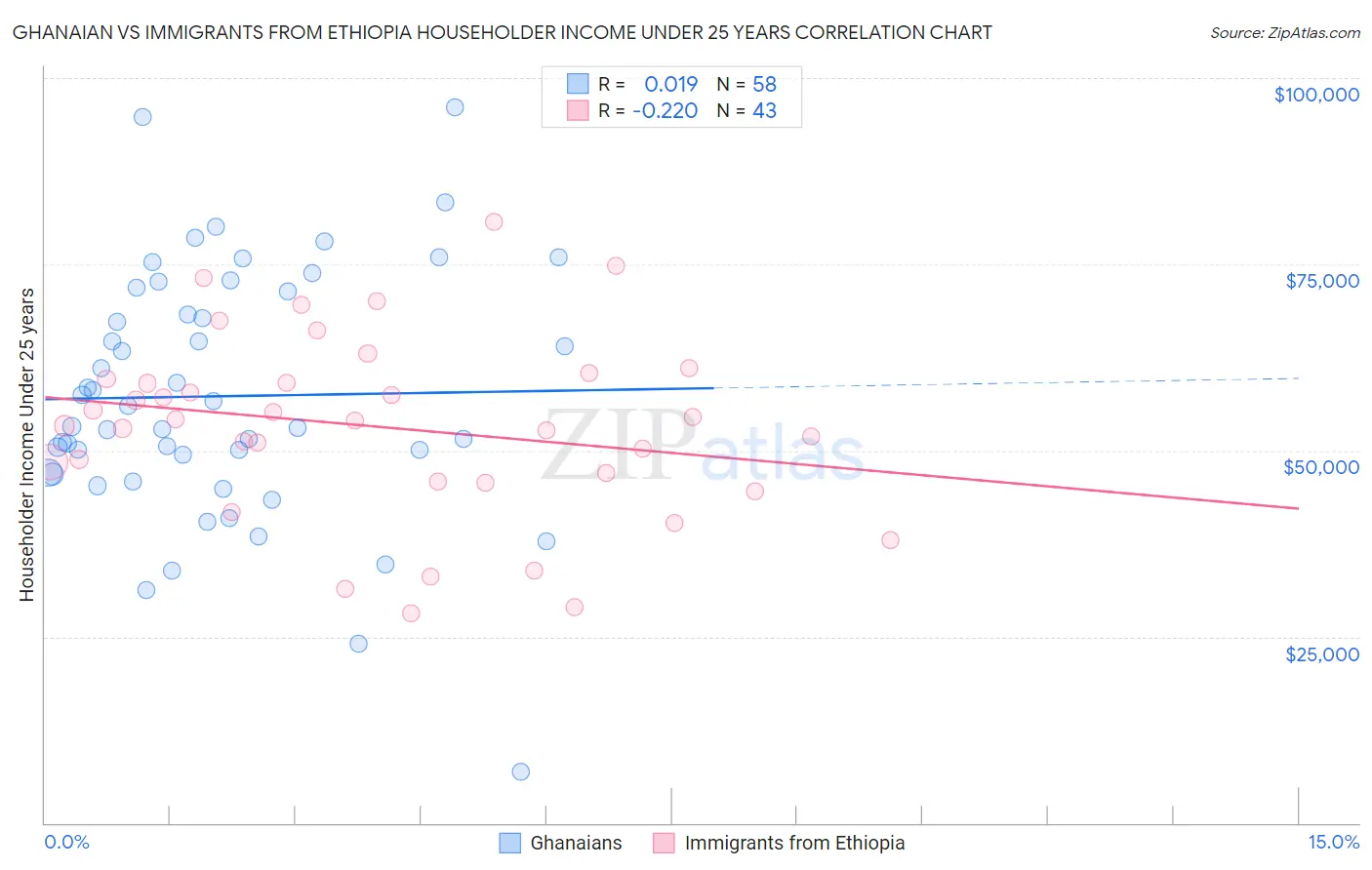 Ghanaian vs Immigrants from Ethiopia Householder Income Under 25 years