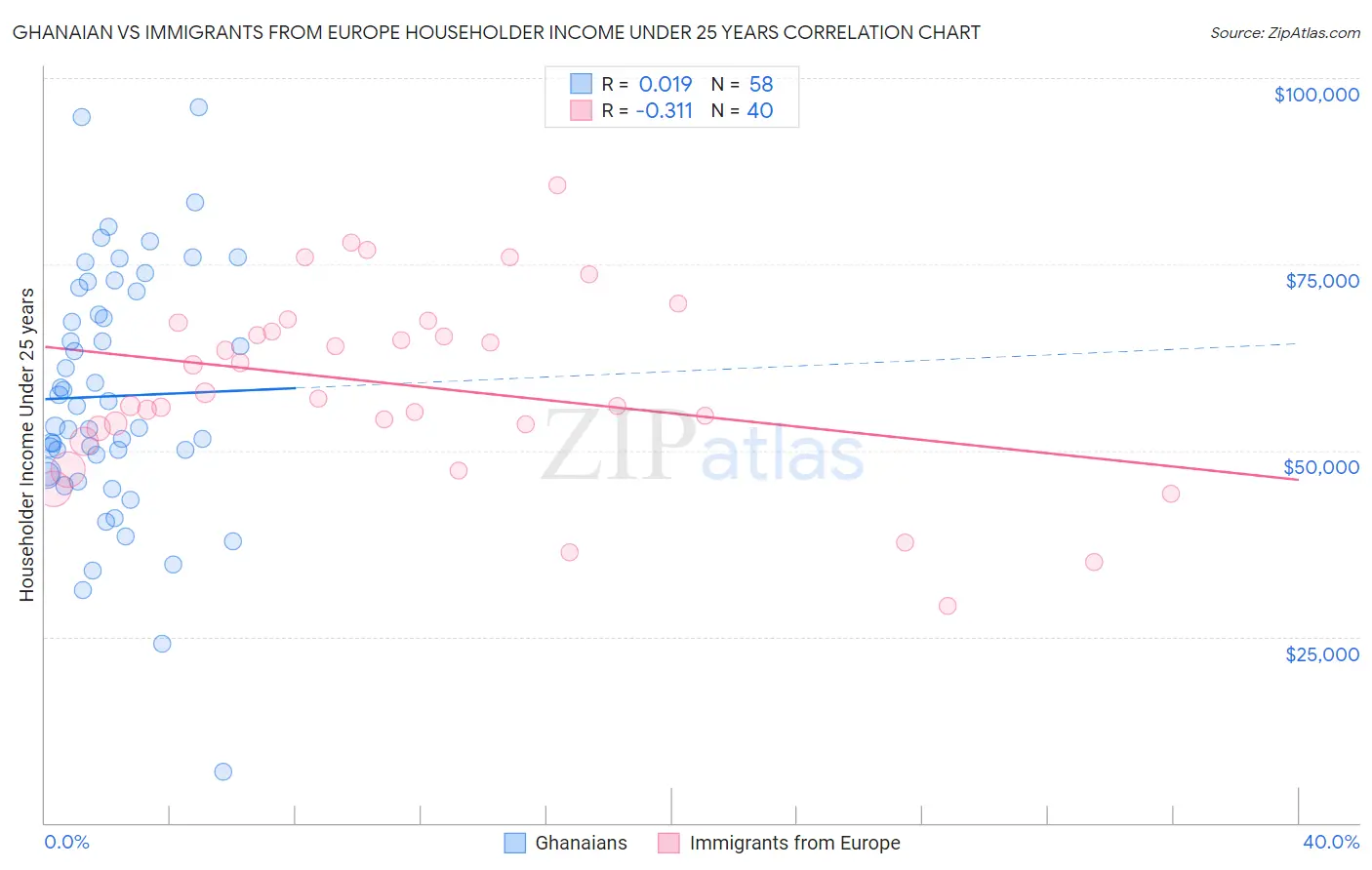 Ghanaian vs Immigrants from Europe Householder Income Under 25 years